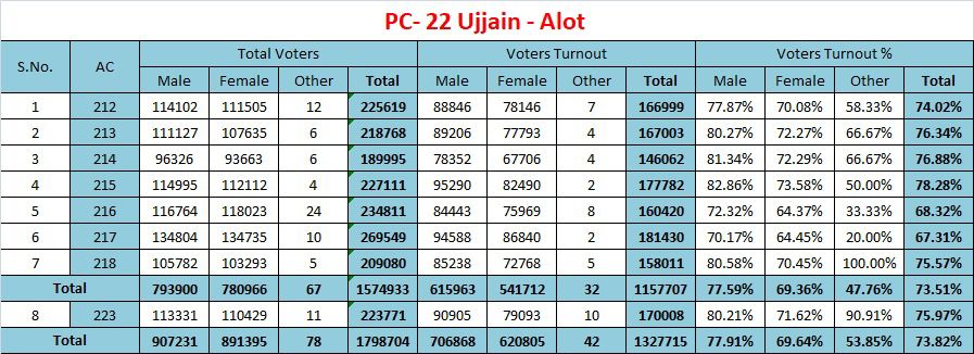 उज्जैन आलोट संसदीय क्षेत्र में 13 लाख 27 हजार 715 मतदाताओं ने किया मतदान